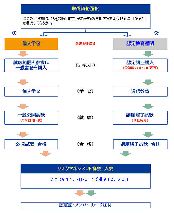 認定資格取得取得方法