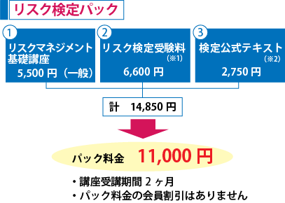 リスク検定パック詳細：リスクマネジメント基礎講座5,500円＋リスク検定受験料6,600円＋検定公式テキスト2,750円＝14,850円がパック料金で11,000円。※講座受講期間2ヶ月。※パック料金の会員割引はありません。