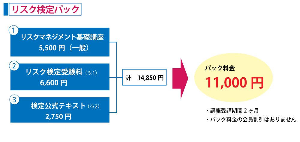 リスク検定パック詳細：リスクマネジメント基礎講座5,500円＋リスク検定受験料6,600円＋検定公式テキスト2,750円＝14,850円がパック料金で11,000円。※講座受講期間2ヶ月。※パック料金の会員割引はありません。