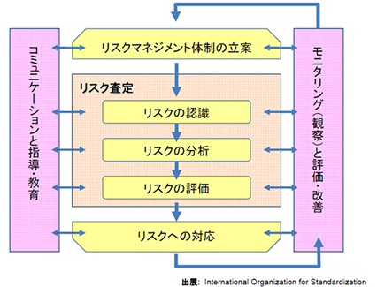 ISO31000リスクマネジメントプロセス