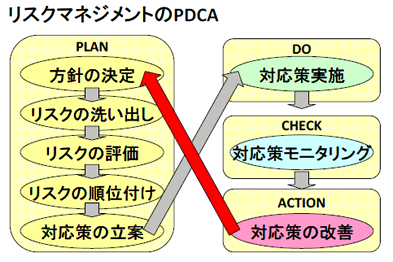 リスクマネジメントのPDCA