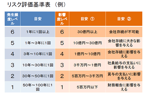 リスク評価基準表