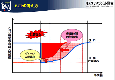 BCPの考え方