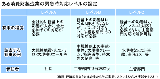 ある消費財製造業の緊急時対応レベル設定