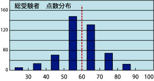 試験結果分布