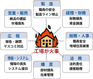 工場が火事