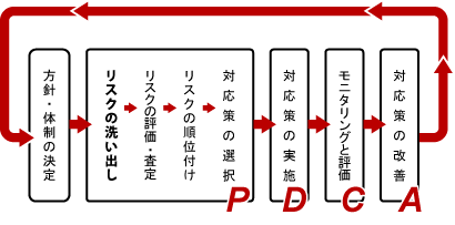 PDCAサイクル